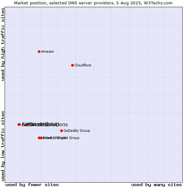 Market position of Namecheap vs. Network Solutions vs. Automattic