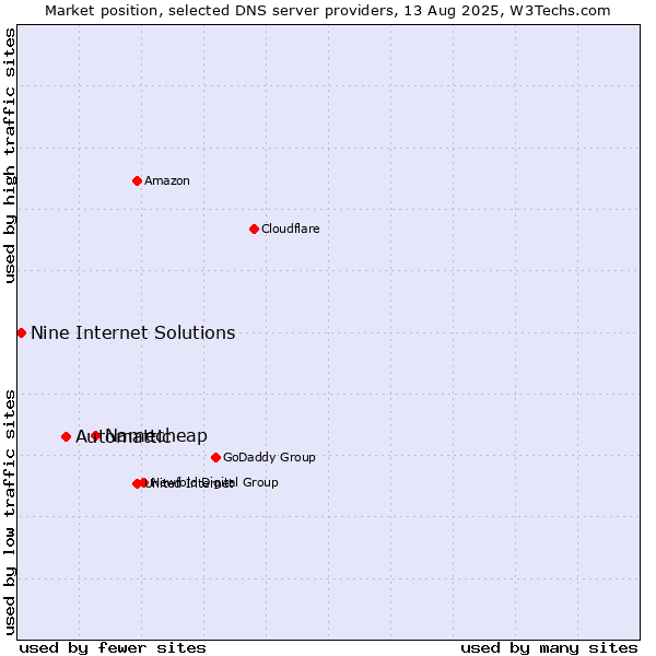 Market position of Namecheap vs. Automattic vs. Nine Internet Solutions