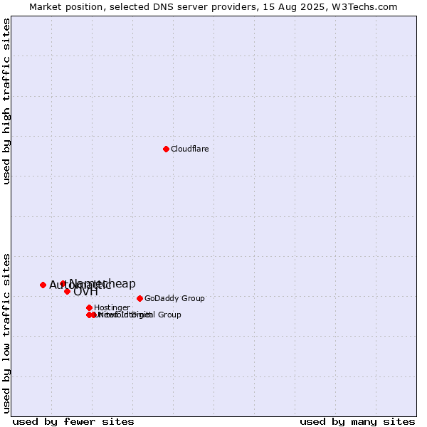 Market position of OVH vs. Namecheap vs. Automattic
