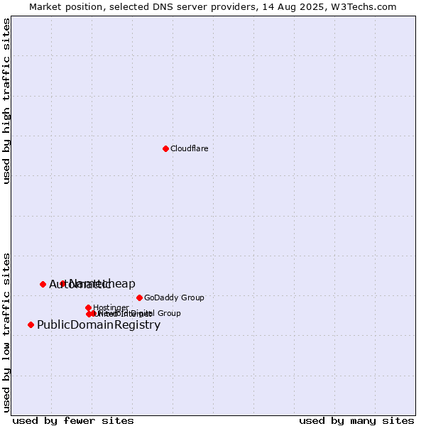 Market position of Namecheap vs. Automattic vs. PublicDomainRegistry