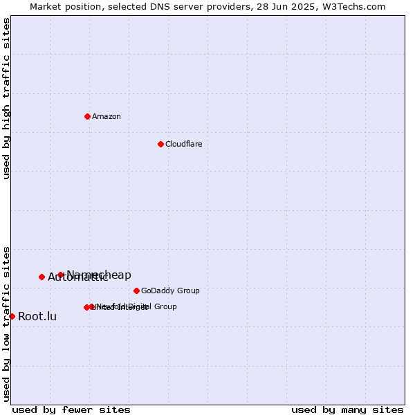 Market position of Namecheap vs. Automattic vs. Root.lu