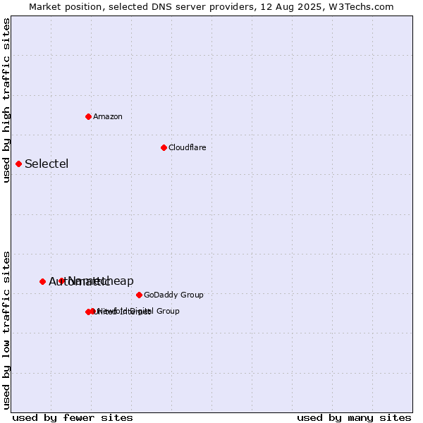 Market position of Namecheap vs. Automattic vs. Selectel