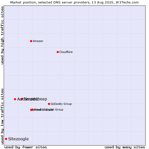 Market position of Namecheap vs. Automattic vs. Sitezoogle