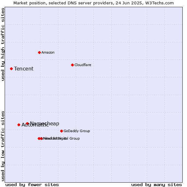 Market position of Namecheap vs. Automattic vs. Tencent
