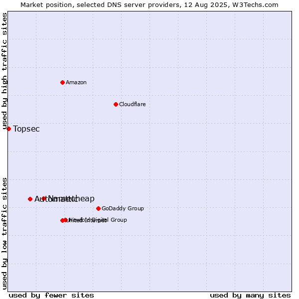 Market position of Namecheap vs. Automattic vs. Topsec