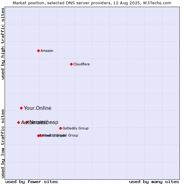 Market position of Namecheap vs. Your.Online vs. Automattic