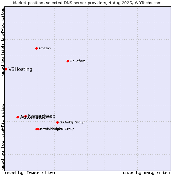Market position of Namecheap vs. Automattic vs. VSHosting