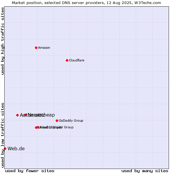 Market position of Namecheap vs. Automattic vs. Web.de