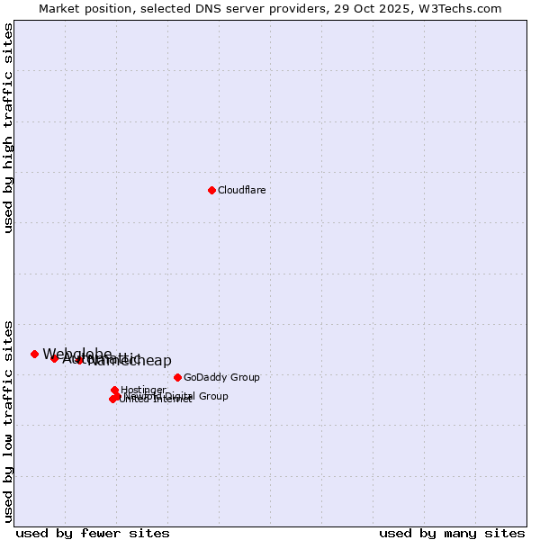 Market position of Namecheap vs. Automattic vs. Webglobe