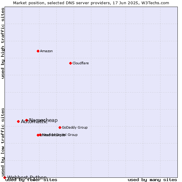 Market position of Namecheap vs. Automattic vs. Webhost Python