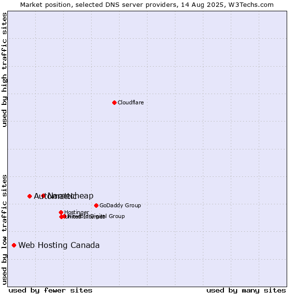 Market position of Namecheap vs. Automattic vs. Web Hosting Canada