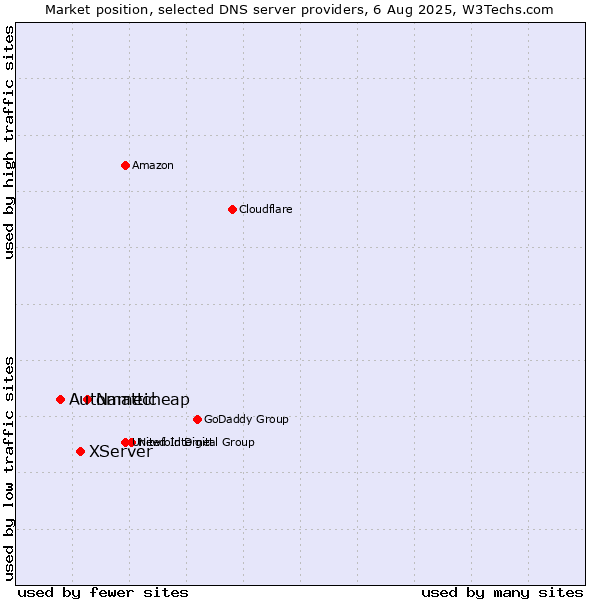 Market position of Namecheap vs. XServer vs. Automattic