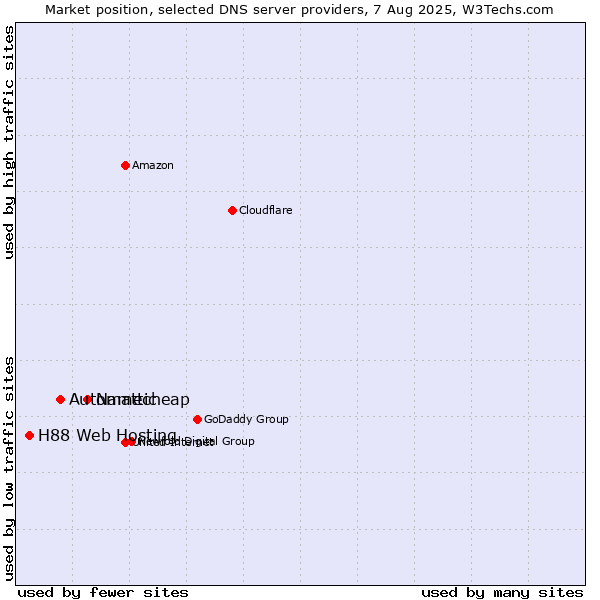 Market position of Namecheap vs. Automattic vs. H88 Web Hosting