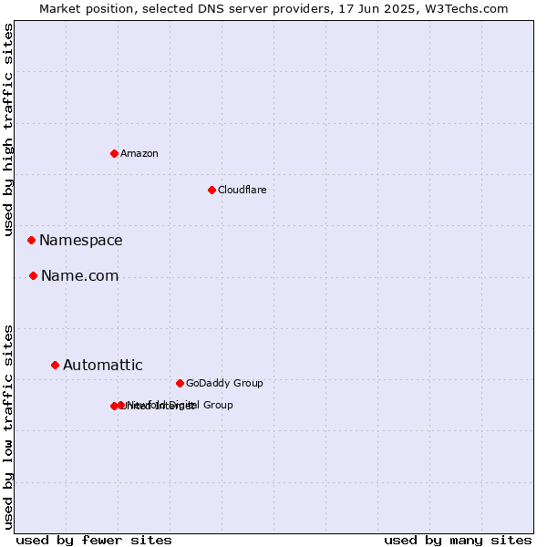 Market position of Automattic vs. Name.com vs. Namespace