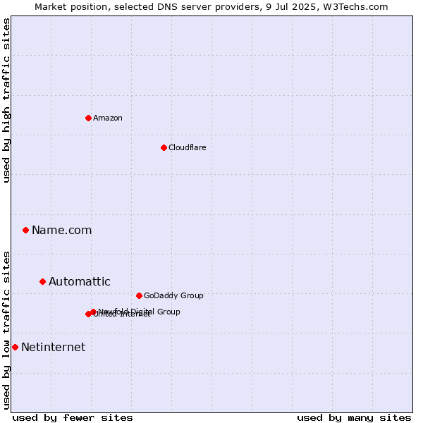 Market position of Automattic vs. Name.com vs. Netinternet