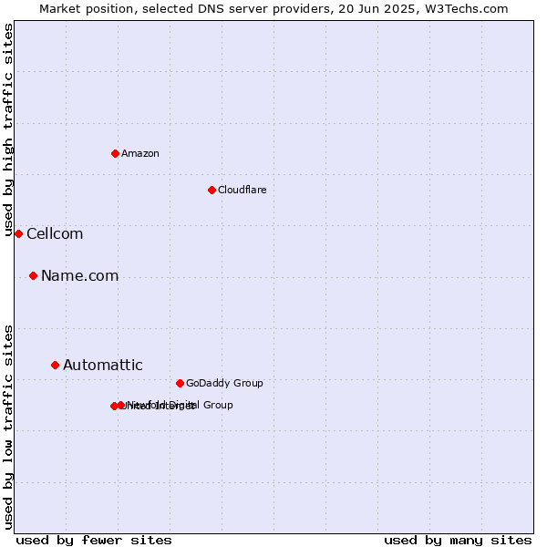 Market position of Automattic vs. Name.com vs. Cellcom