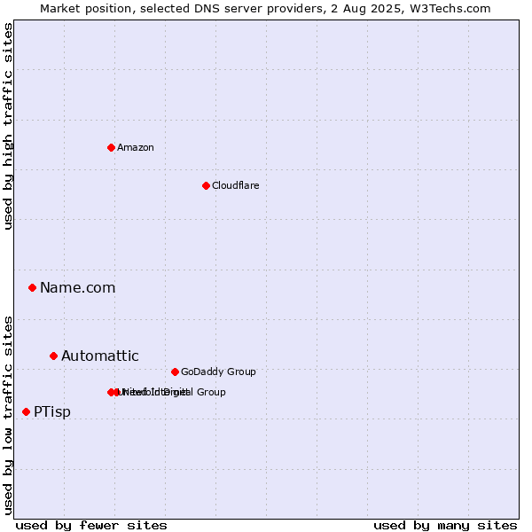 Market position of Automattic vs. Name.com vs. PTisp