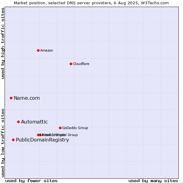 Market position of Automattic vs. PublicDomainRegistry vs. Name.com