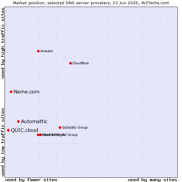 Market position of Automattic vs. Name.com vs. QUIC.cloud