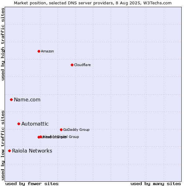 Market position of Automattic vs. Name.com vs. Raiola Networks