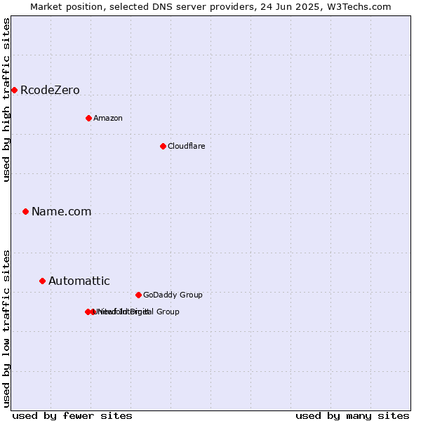 Market position of Automattic vs. Name.com vs. RcodeZero