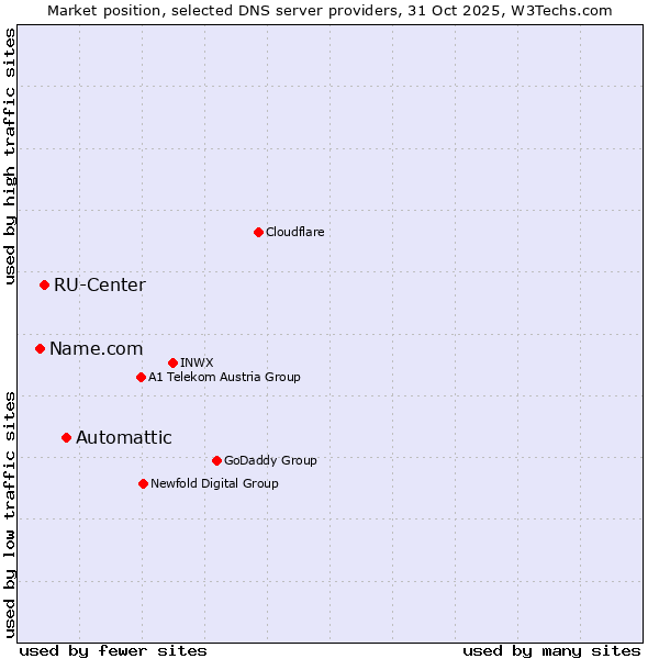 Market position of Automattic vs. RU-Center vs. Name.com