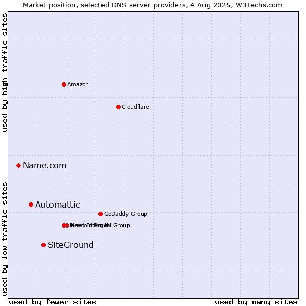 Market position of SiteGround vs. Automattic vs. Name.com