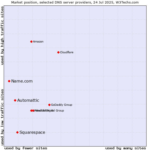 Market position of Squarespace vs. Automattic vs. Name.com