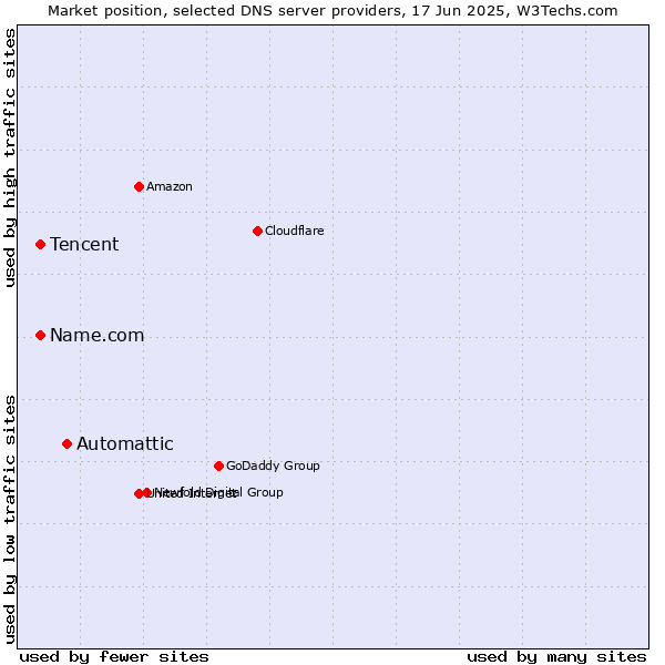 Market position of Automattic vs. Tencent vs. Name.com