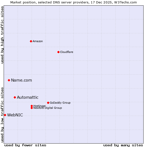 Market position of Automattic vs. Name.com vs. WebNIC