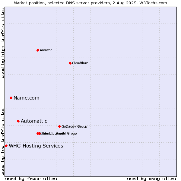 Market position of Automattic vs. Name.com vs. WHG Hosting Services