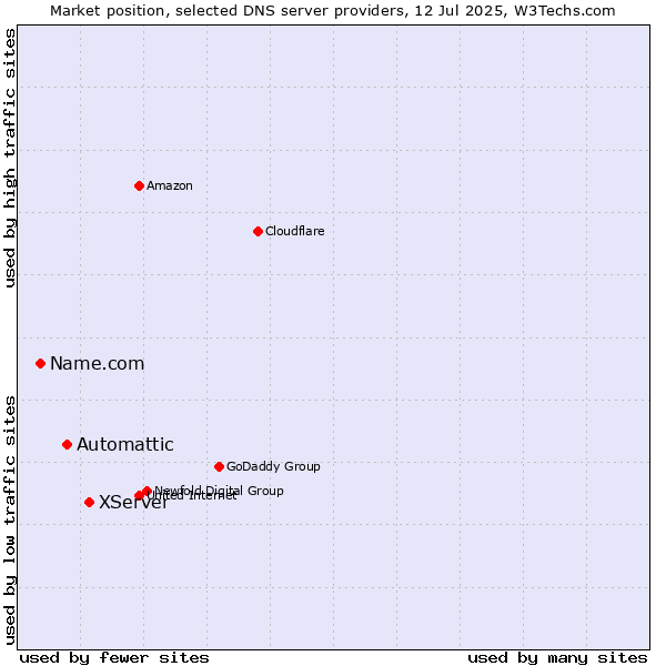 Market position of XServer vs. Automattic vs. Name.com