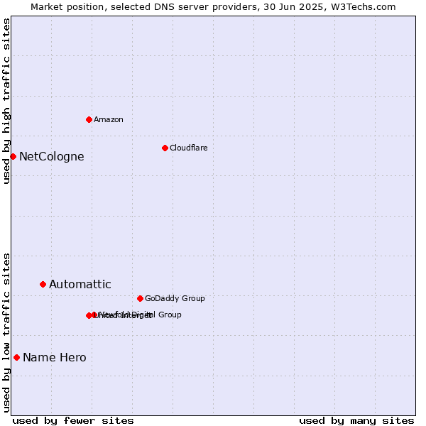 Market position of Automattic vs. Name Hero vs. NetCologne