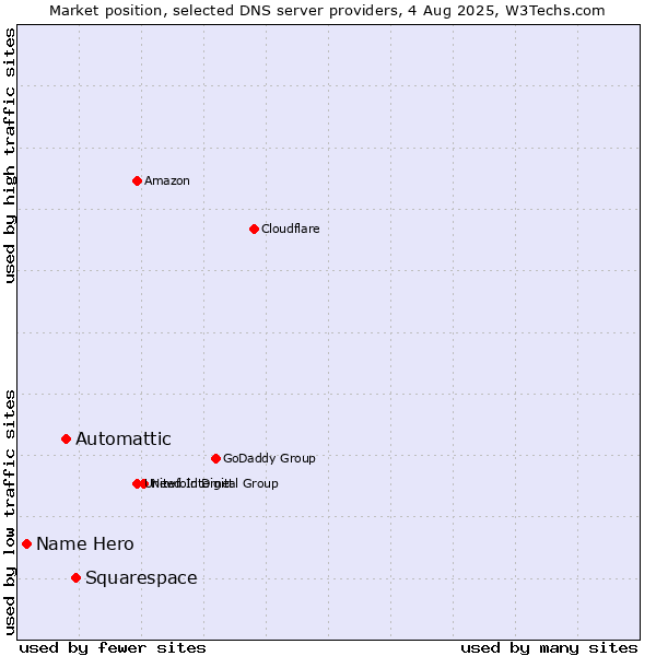 Market position of Squarespace vs. Automattic vs. Name Hero