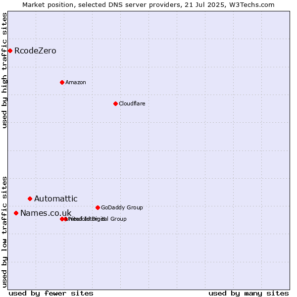 Market position of Automattic vs. Names.co.uk vs. RcodeZero