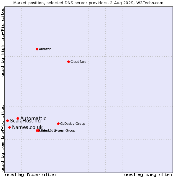 Market position of Automattic vs. Names.co.uk vs. ScalaHosting