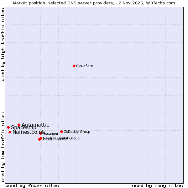Market position of Automattic vs. Names.co.uk vs. Spaceship