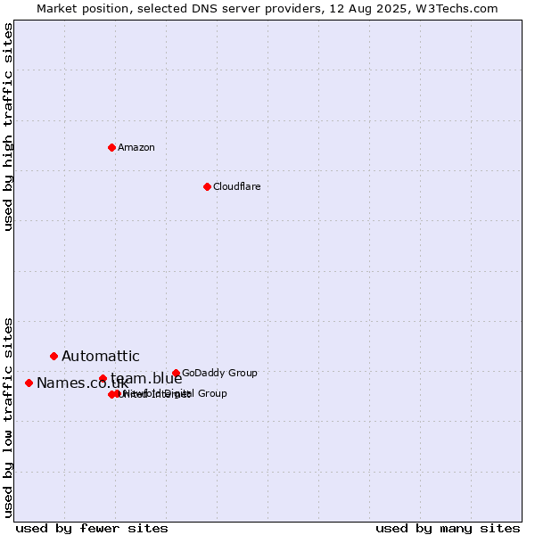 Market position of team.blue vs. Automattic vs. Names.co.uk