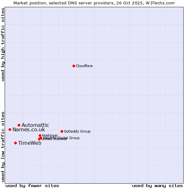 Market position of Automattic vs. TimeWeb vs. Names.co.uk