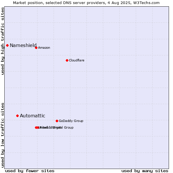 Market position of Automattic vs. Nameshield