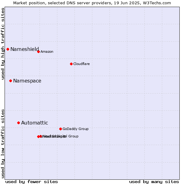 Market position of Automattic vs. Namespace vs. Nameshield
