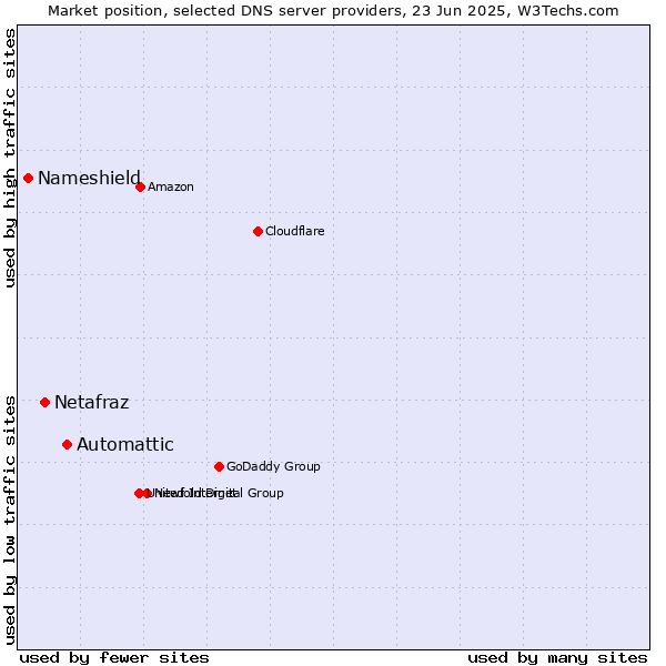 Market position of Automattic vs. Netafraz vs. Nameshield