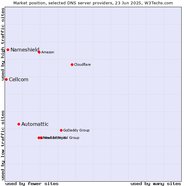 Market position of Automattic vs. Nameshield vs. Cellcom