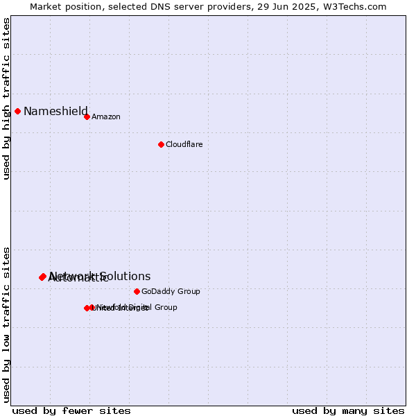 Market position of Network Solutions vs. Automattic vs. Nameshield