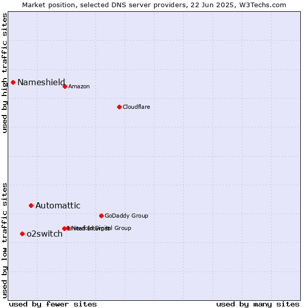 Market position of Automattic vs. o2switch vs. Nameshield