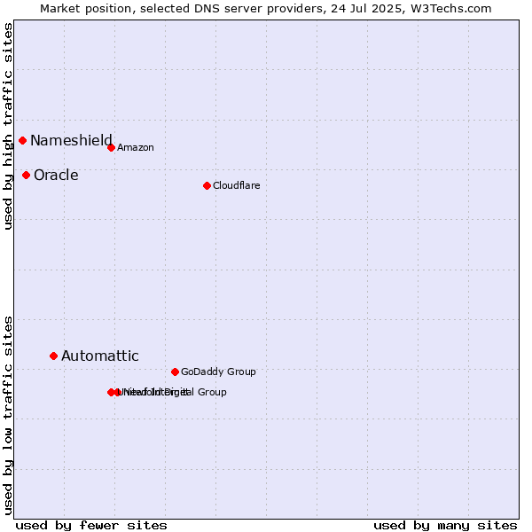 Market position of Automattic vs. Oracle vs. Nameshield
