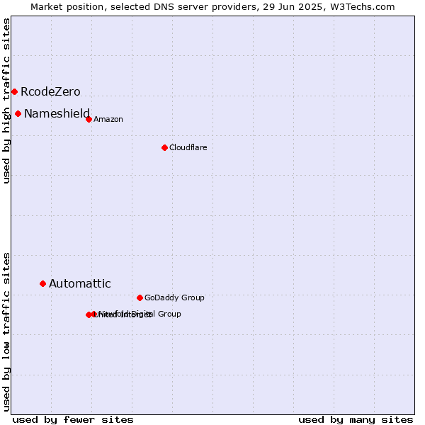 Market position of Automattic vs. Nameshield vs. RcodeZero
