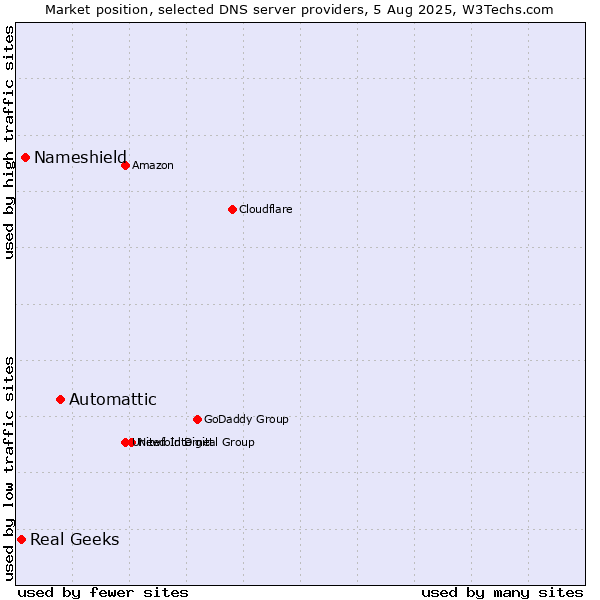 Market position of Automattic vs. Nameshield vs. Real Geeks