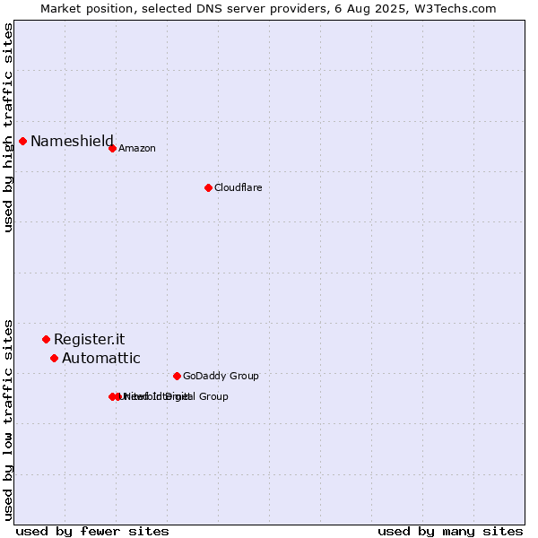 Market position of Automattic vs. Register.it vs. Nameshield