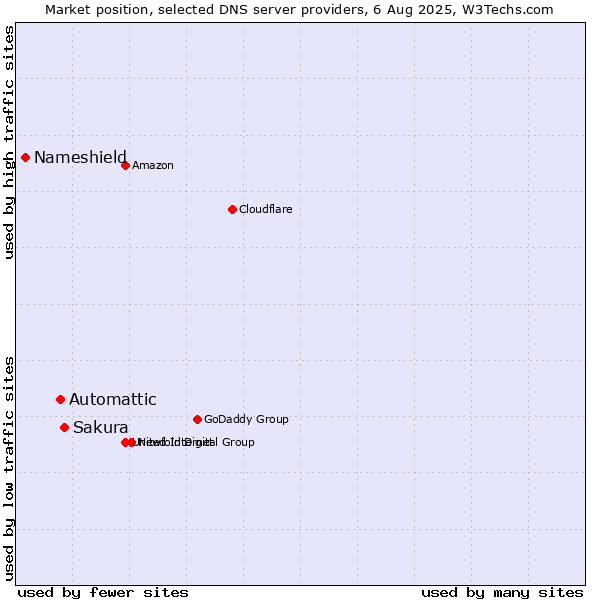 Market position of Sakura vs. Automattic vs. Nameshield